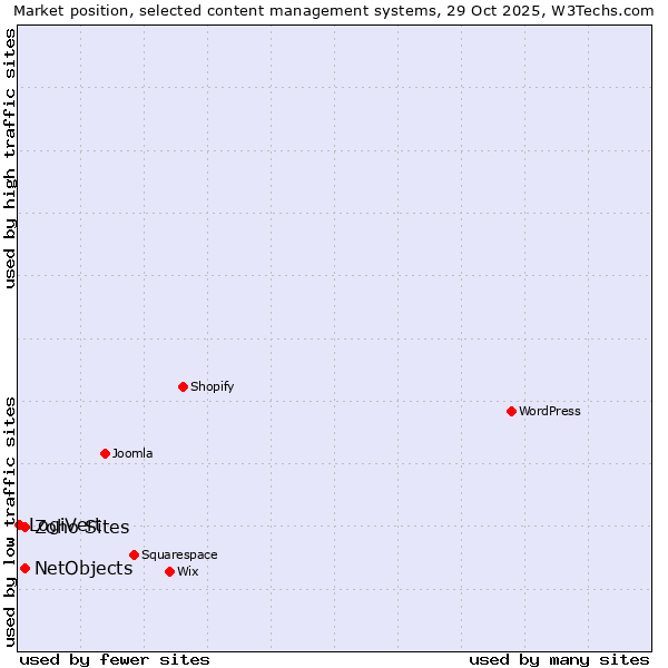 Market position of NetObjects vs. Zoho Sites vs. LogiVert
