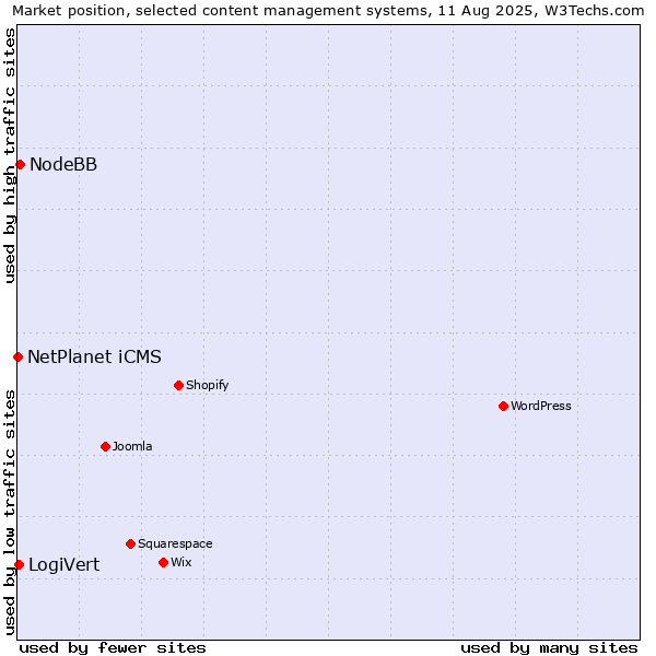 Market position of NodeBB vs. LogiVert vs. NetPlanet iCMS
