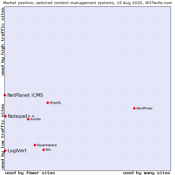 Market position of Notepad++ vs. LogiVert vs. NetPlanet iCMS