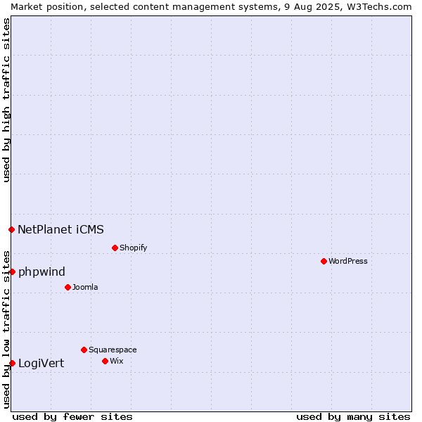 Market position of LogiVert vs. NetPlanet iCMS vs. phpwind