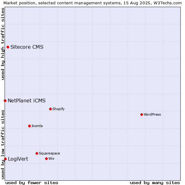 Market position of Sitecore CMS vs. LogiVert vs. NetPlanet iCMS