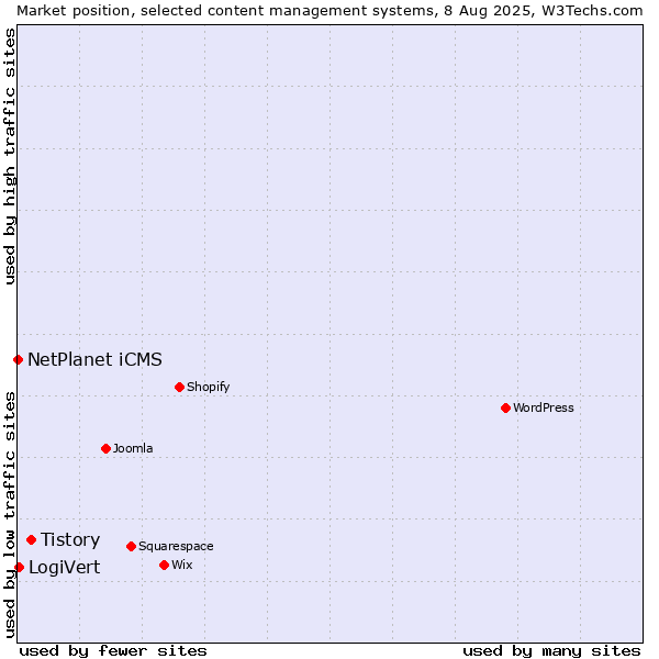 Market position of Tistory vs. LogiVert vs. NetPlanet iCMS