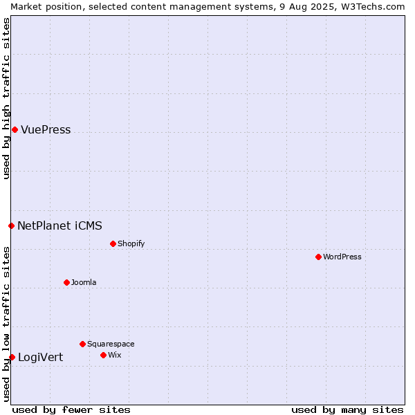 Market position of VuePress vs. LogiVert vs. NetPlanet iCMS