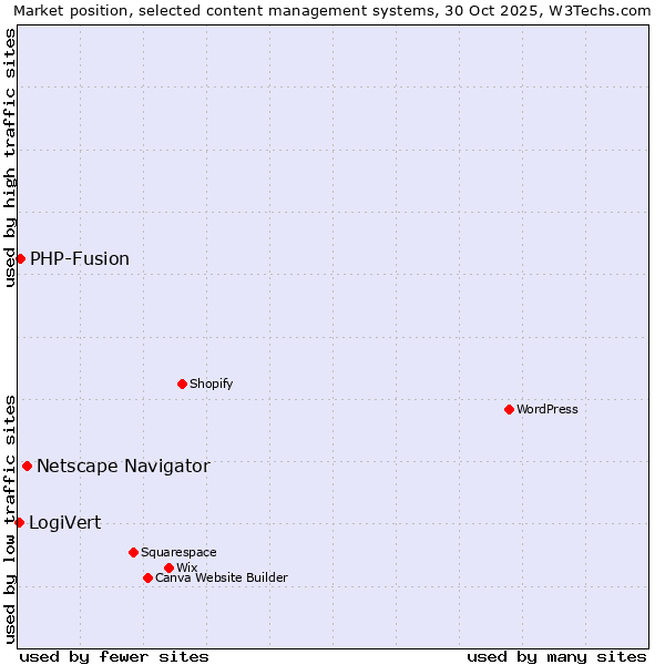 Market position of Netscape Navigator vs. PHP-Fusion vs. LogiVert