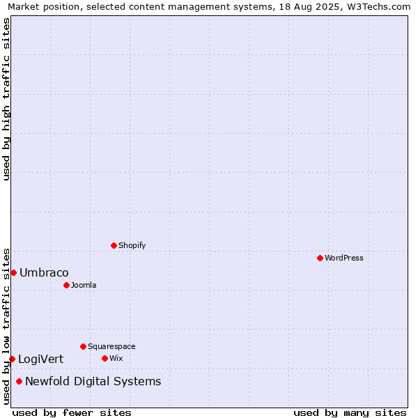 Market position of Newfold Digital Systems vs. Umbraco vs. LogiVert