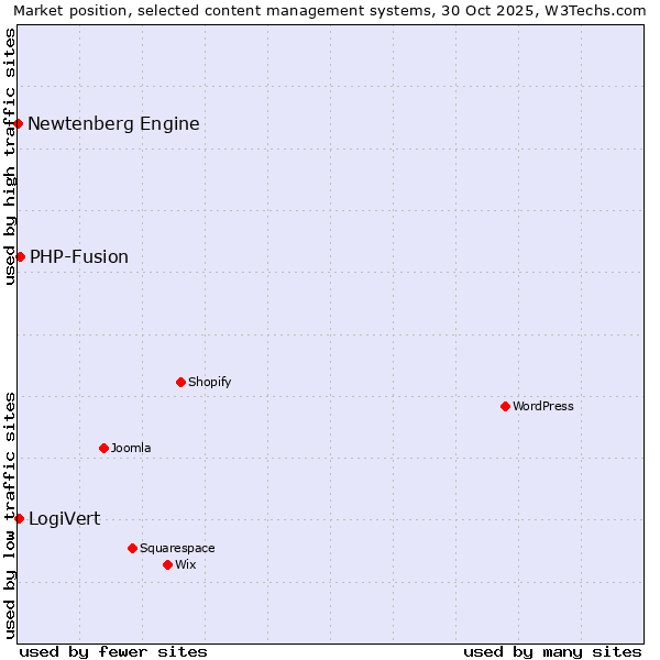 Market position of PHP-Fusion vs. LogiVert vs. Newtenberg Engine