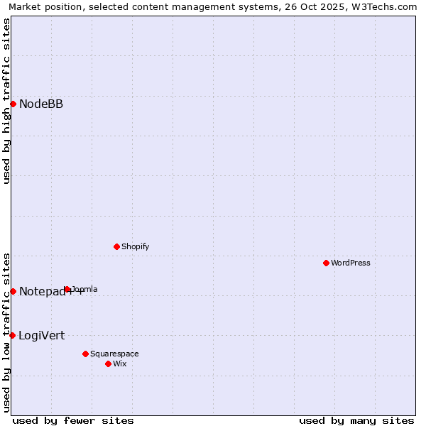 Market position of Notepad++ vs. NodeBB vs. LogiVert