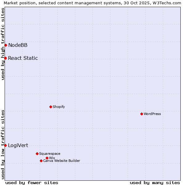 Market position of NodeBB vs. LogiVert vs. React Static