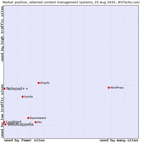 Market position of WebAcappella vs. Notepad++ vs. LogiVert