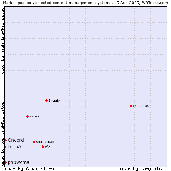 Market position of phpwcms vs. Oncord vs. LogiVert