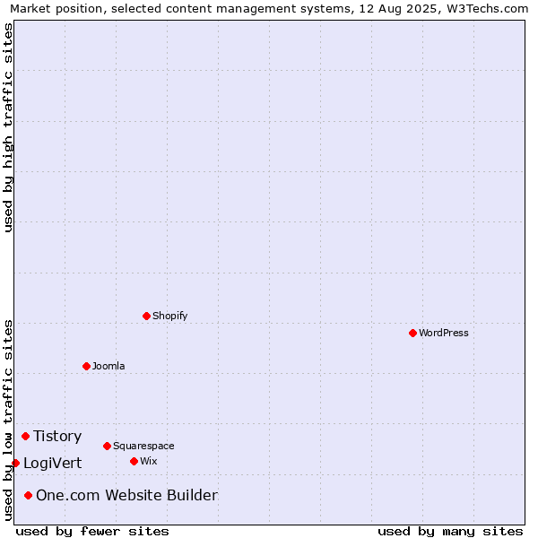 Market position of One.com Website Builder vs. Tistory vs. LogiVert