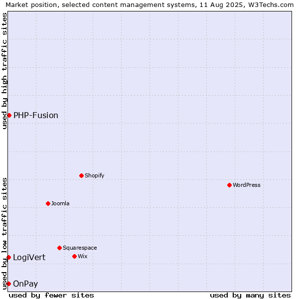 Market position of PHP-Fusion vs. LogiVert vs. OnPay