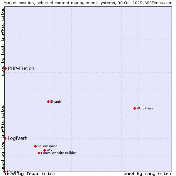 Market position of PHP-Fusion vs. LogiVert vs. Onxshop