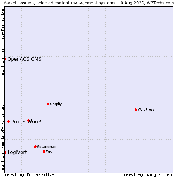 Market position of ProcessWire vs. LogiVert vs. OpenACS CMS