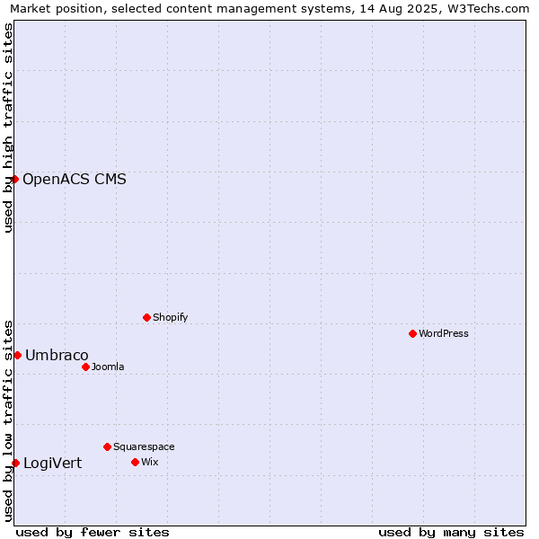 Market position of Umbraco vs. LogiVert vs. OpenACS CMS
