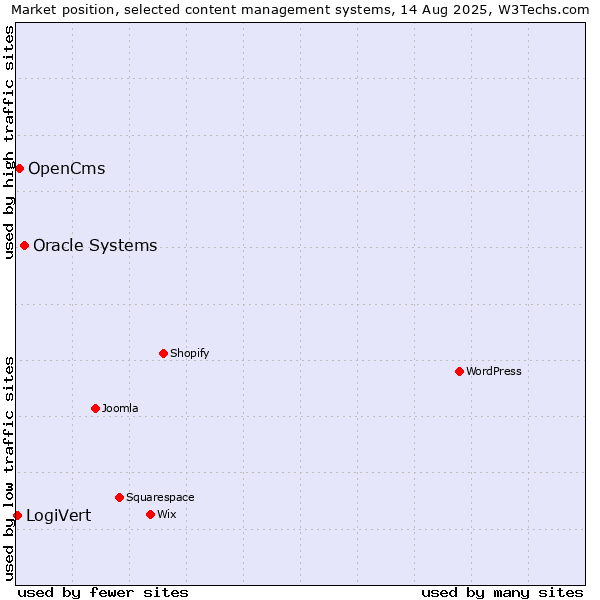 Market position of Oracle Systems vs. OpenCms vs. LogiVert