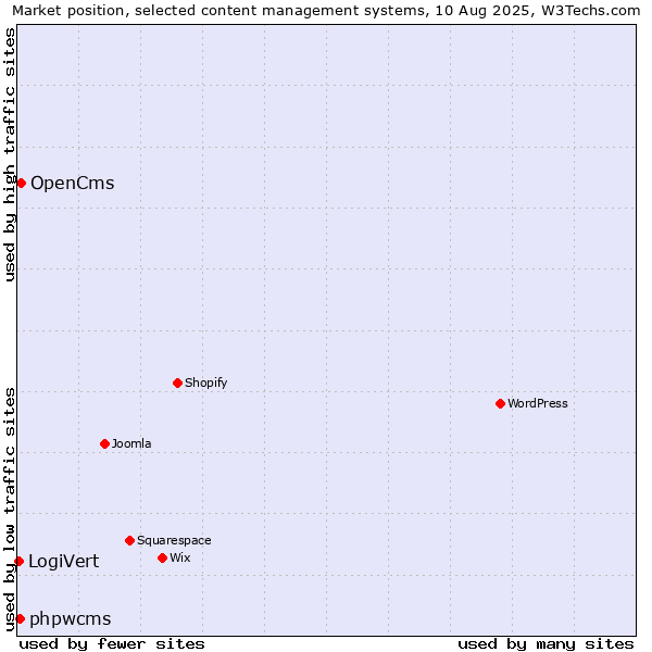Market position of OpenCms vs. phpwcms vs. LogiVert