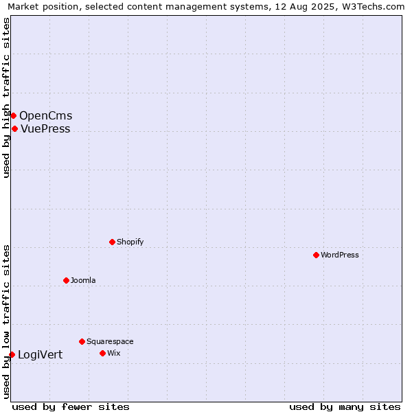 Market position of VuePress vs. OpenCms vs. LogiVert