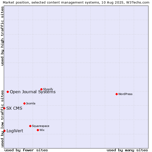 Market position of Open Journal Systems vs. LogiVert vs. SX CMS