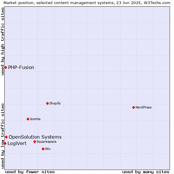 Market position of OpenSolution Systems vs. PHP-Fusion vs. LogiVert