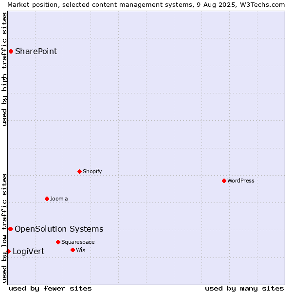 Market position of SharePoint vs. OpenSolution Systems vs. LogiVert