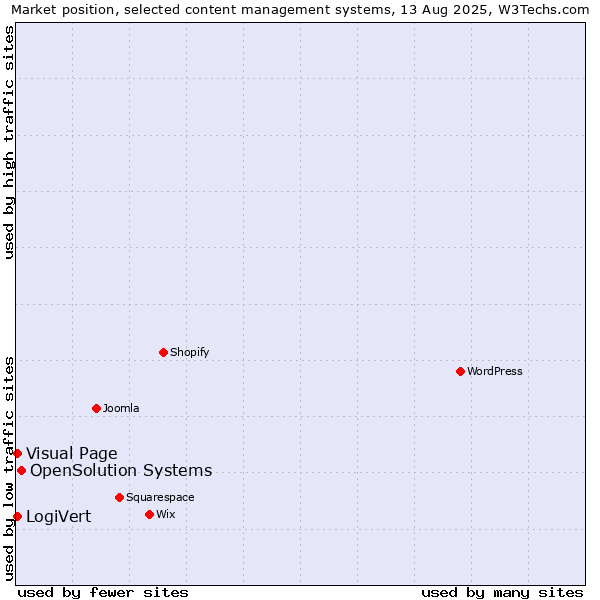 Market position of OpenSolution Systems vs. Visual Page vs. LogiVert