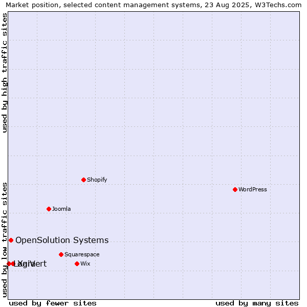 Market position of Xara vs. OpenSolution Systems vs. LogiVert