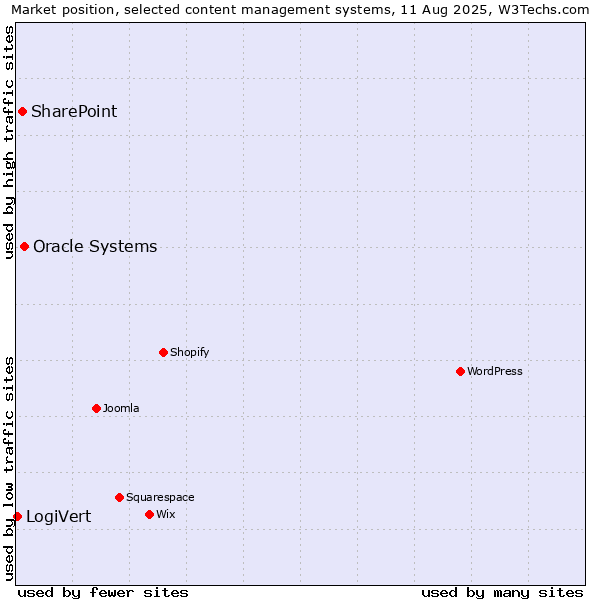 Market position of Oracle Systems vs. SharePoint vs. LogiVert