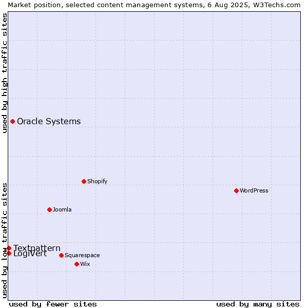 Market position of Oracle Systems vs. Textpattern vs. LogiVert