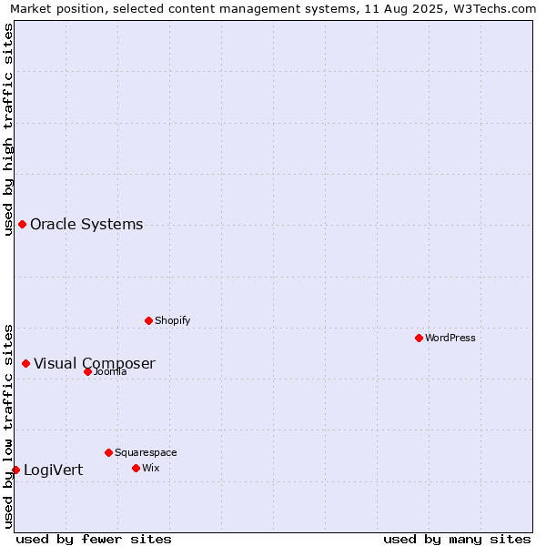 Market position of Visual Composer vs. Oracle Systems vs. LogiVert