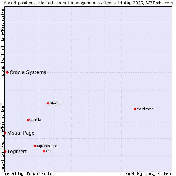 Market position of Oracle Systems vs. Visual Page vs. LogiVert