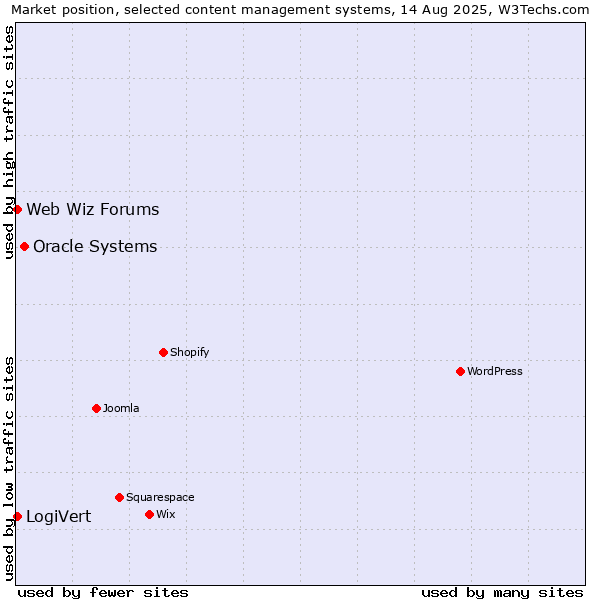 Market position of Oracle Systems vs. LogiVert vs. Web Wiz Forums