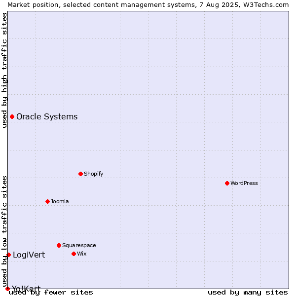 Market position of Oracle Systems vs. LogiVert vs. Yo!Kart