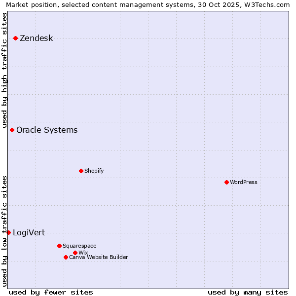 Market position of Zendesk vs. Oracle Systems vs. LogiVert