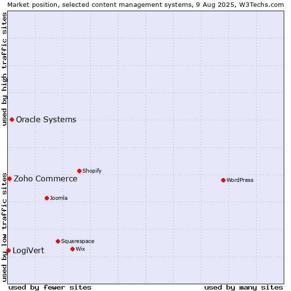 Market position of Oracle Systems vs. Zoho Commerce vs. LogiVert