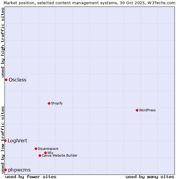 Market position of Osclass vs. phpwcms vs. LogiVert