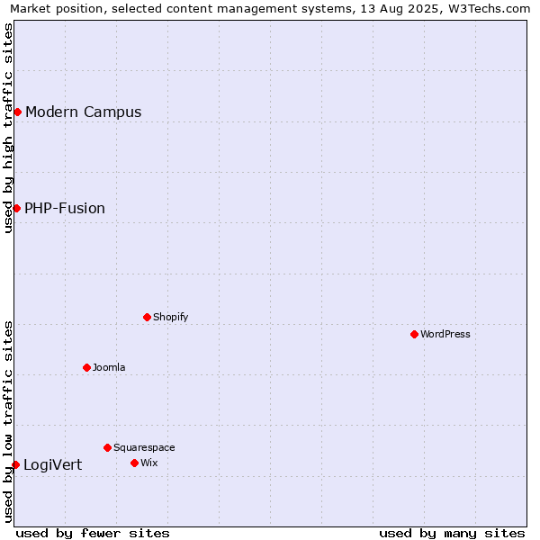 Market position of Modern Campus vs. PHP-Fusion vs. LogiVert