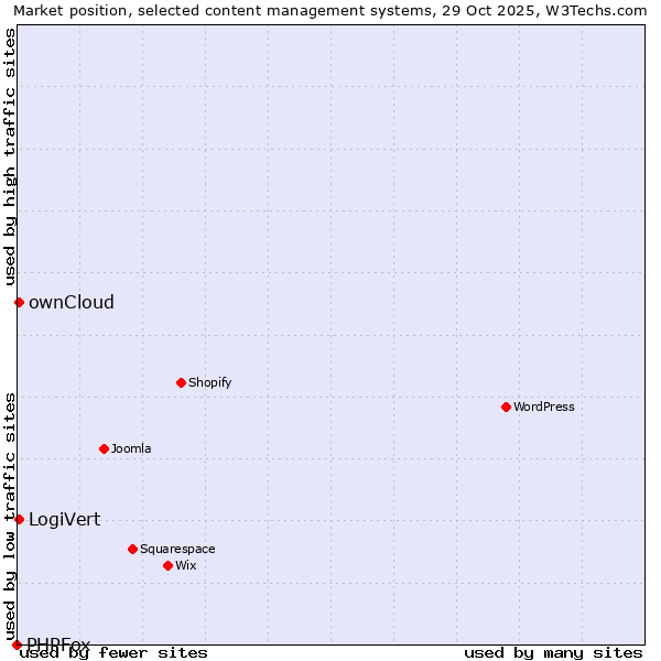 Market position of ownCloud vs. LogiVert vs. PHPFox