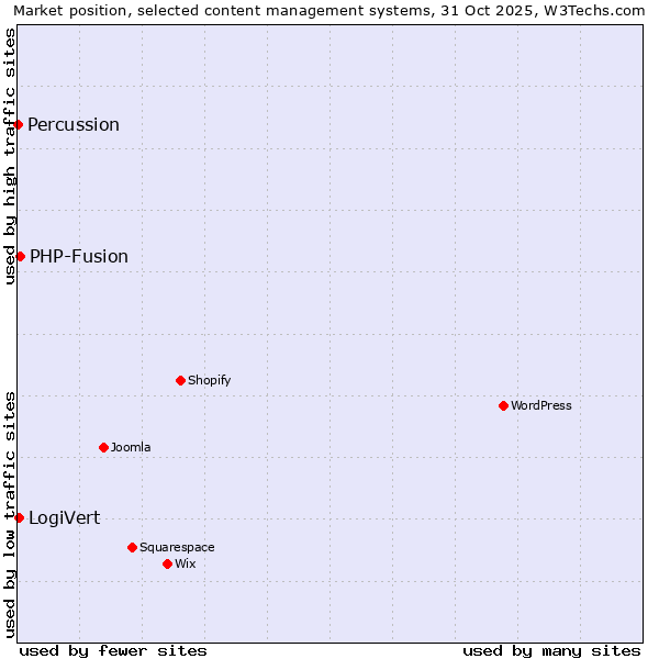 Market position of PHP-Fusion vs. LogiVert vs. Percussion