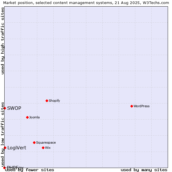 Market position of LogiVert vs. SWOP vs. PHPFox