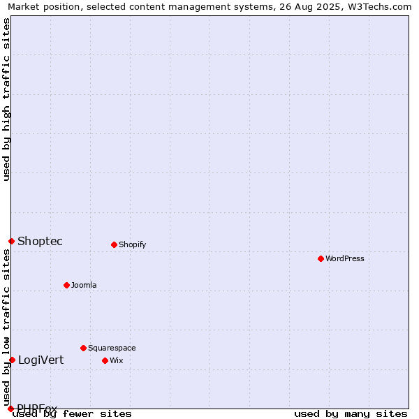 Market position of LogiVert vs. Shoptec vs. PHPFox