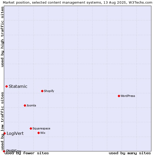 Market position of Statamic vs. LogiVert vs. PHPFox