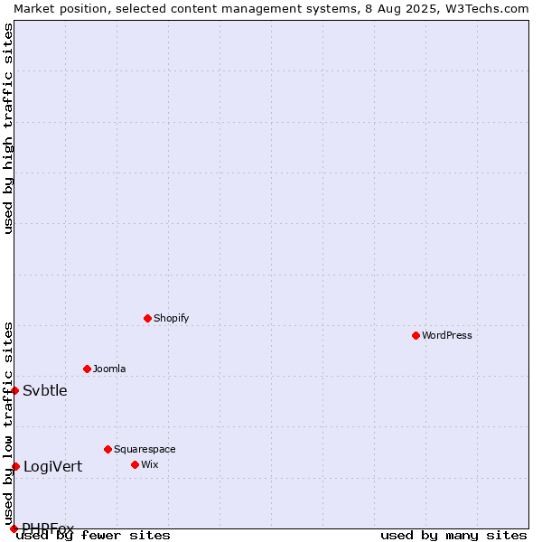 Market position of LogiVert vs. Svbtle vs. PHPFox