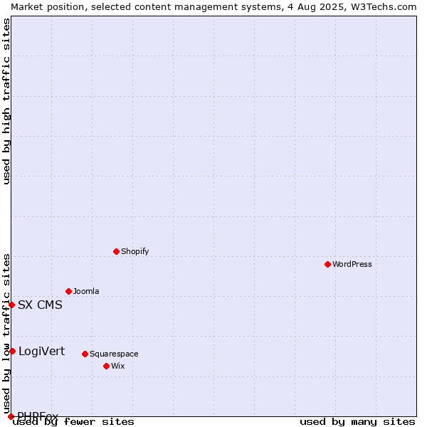 Market position of LogiVert vs. SX CMS vs. PHPFox