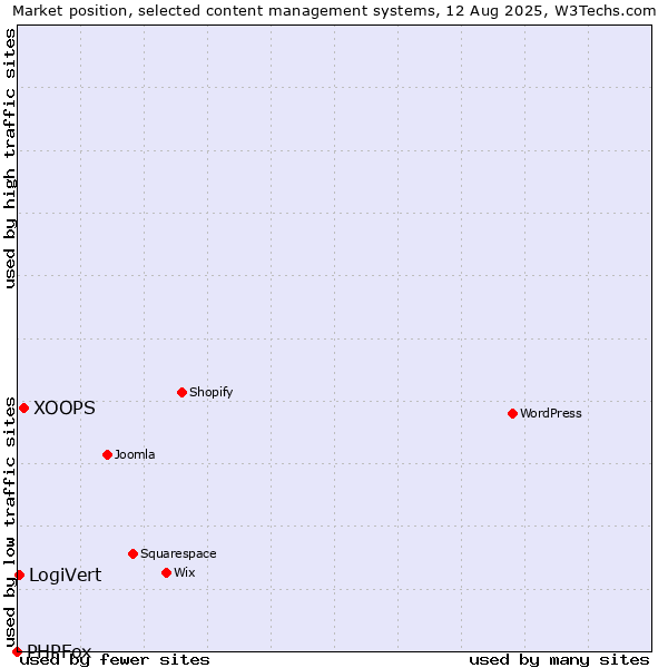 Market position of XOOPS vs. LogiVert vs. PHPFox