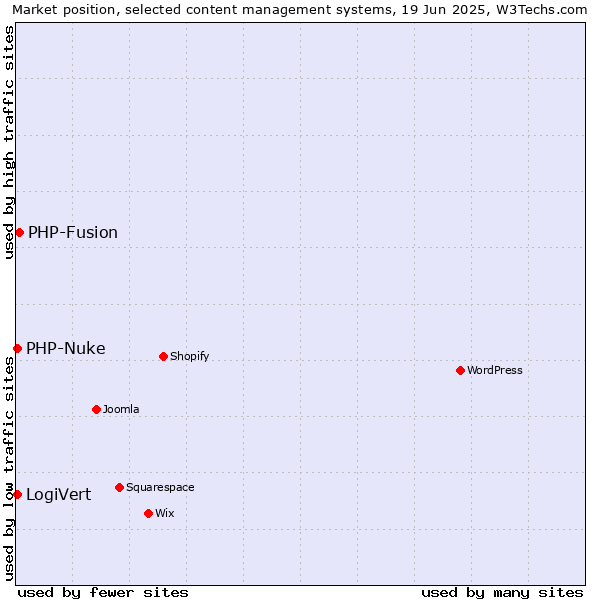 Market position of PHP-Fusion vs. LogiVert vs. PHP-Nuke