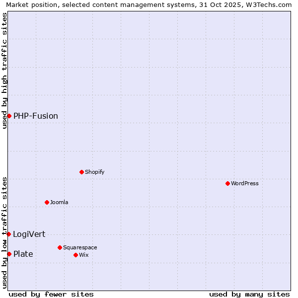 Market position of PHP-Fusion vs. Plate vs. LogiVert