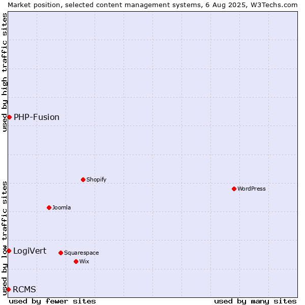 Market position of PHP-Fusion vs. LogiVert vs. RCMS