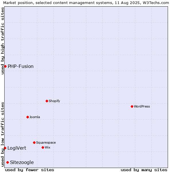 Market position of Sitezoogle vs. PHP-Fusion vs. LogiVert
