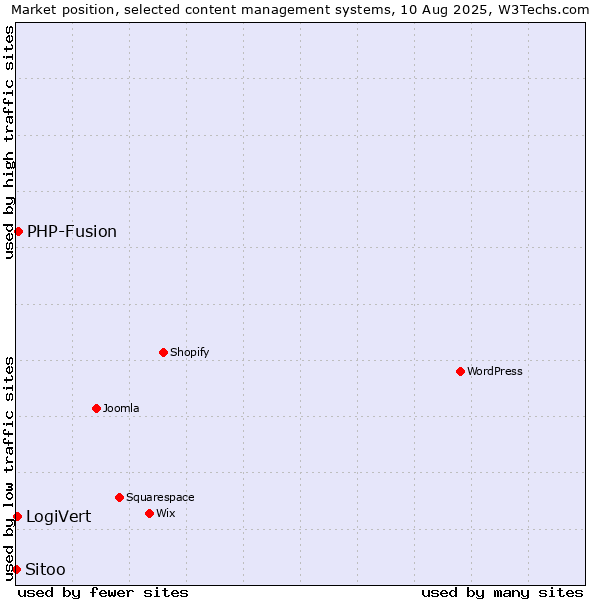Market position of PHP-Fusion vs. LogiVert vs. Sitoo